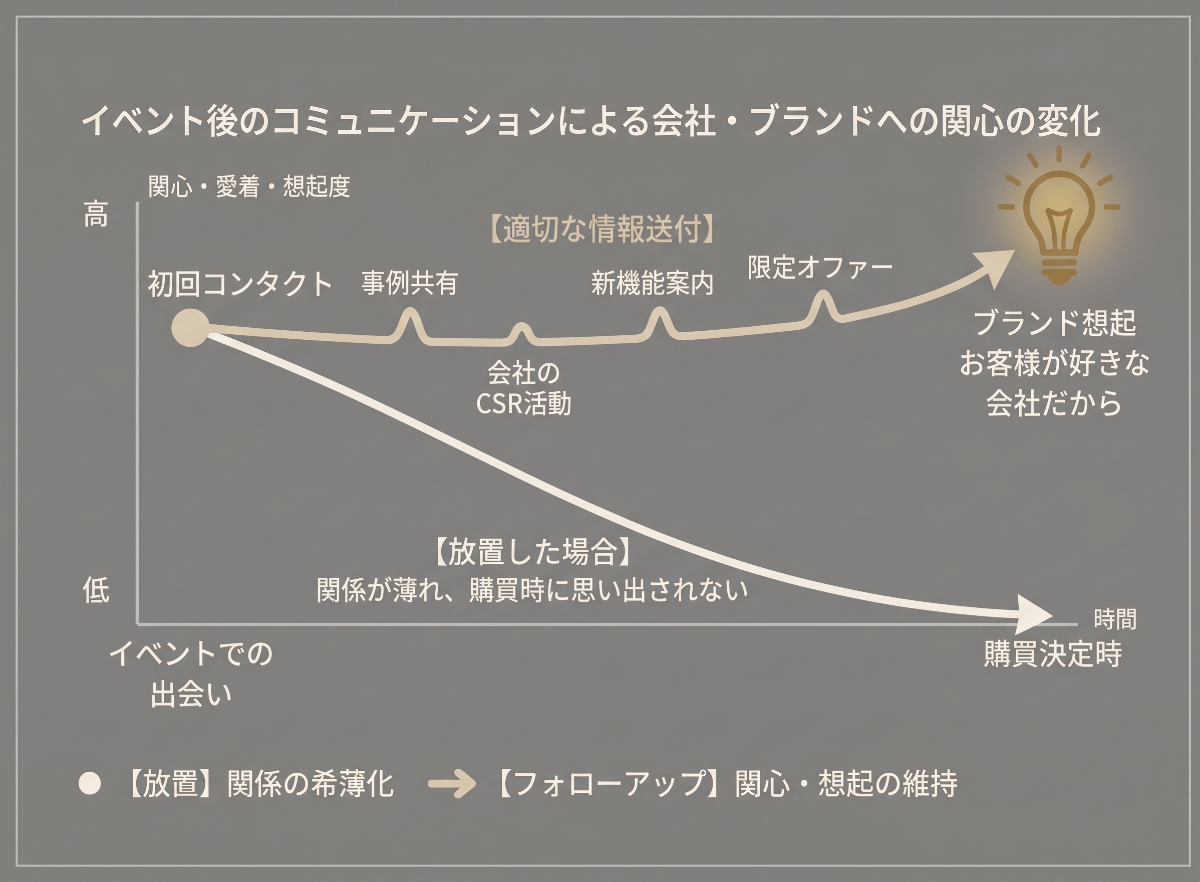 イベントでの出会いが、時間とともにどうなるか